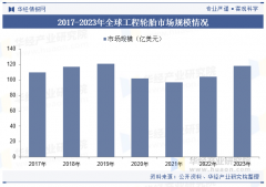 <b>估计其规模将于2027年迫近100</b>